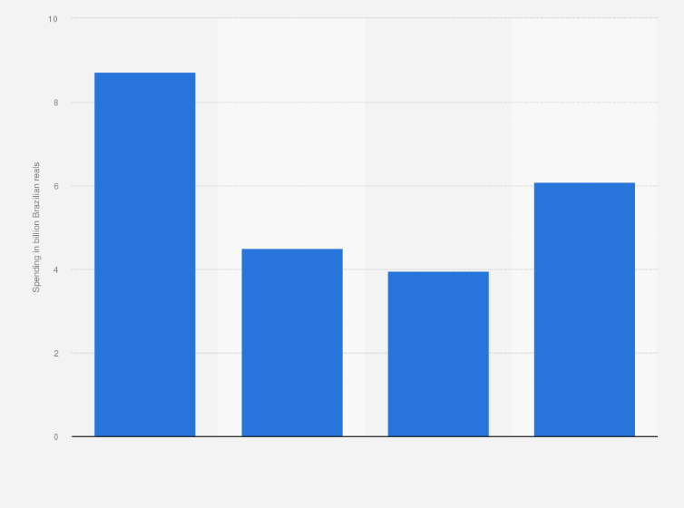 Statistic: Digital display advertising spending in Brazil from 2015 to 2018 (in billion Brazilian reals)
