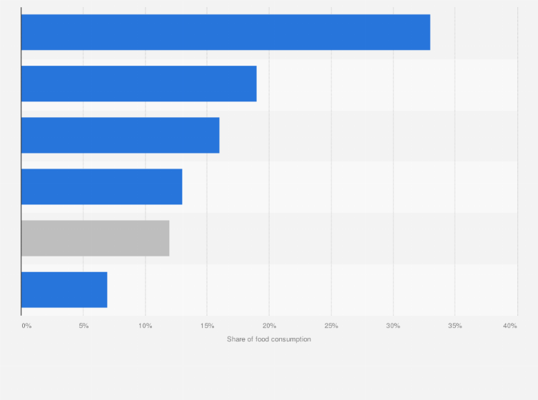 Statistic: Distribution of food consumption in India in 2014-15, by type