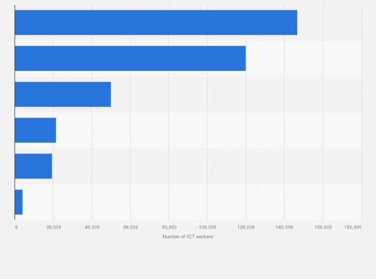 Statistic: Number of workers in information and communications technology (ICT) occupations in Australia in 2020, by state
