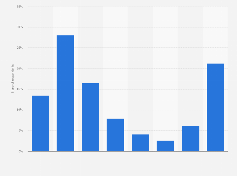 Statistic: How often do you read news feeds on social media? 