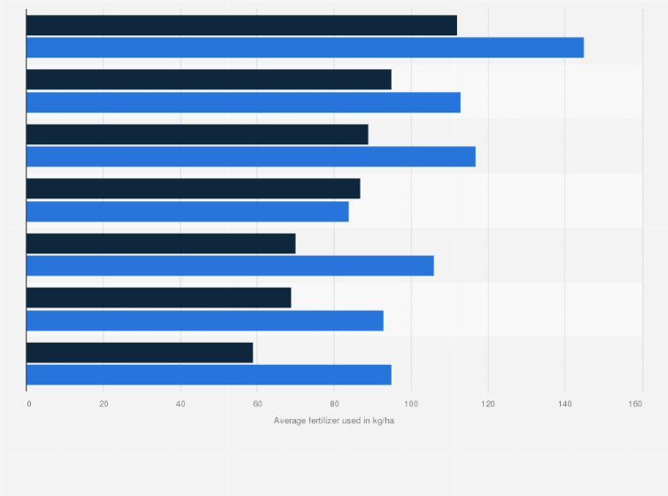 Statistic: Average volume of nitrogen used as a fertilizer in England in 2013/14 and 2022/23, by region (in kilograms per hectare)