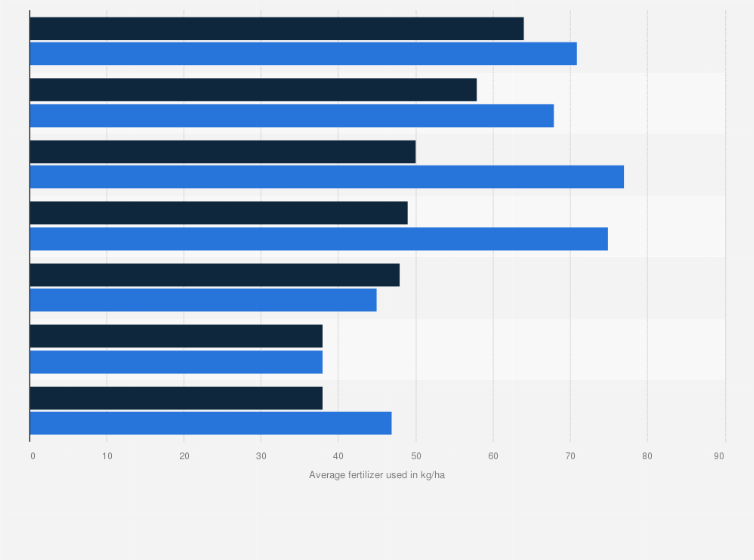 Statistic: Average volume of potash used as a fertilizer in England in 2013/14 and 2022/23, by region (in kilograms per hectare)