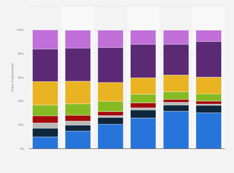 Statistic: How often do you read news feeds on social media? 
