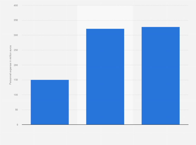Statistic: Personnel expense of the media and publishing company Cairo Communication group in Italy from 2016 to 2018 (in million euros)