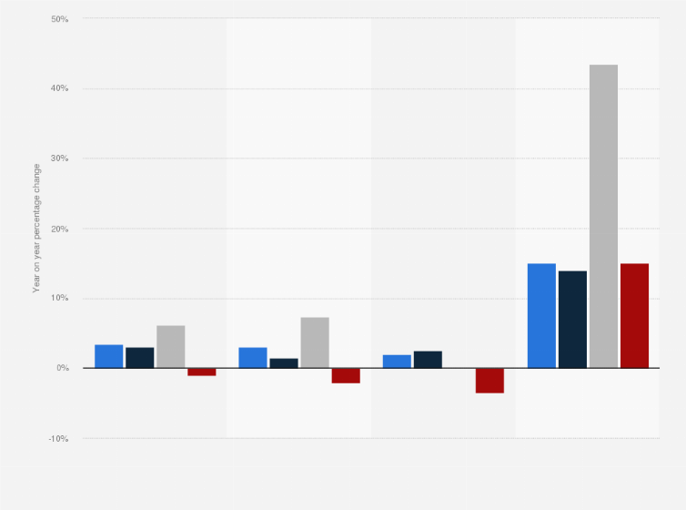 Statistic: Percentage change on previous year of retail turnover in the Netherlands from 2018 to 2020, with a forecast for 2021, by branch