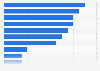 Distribution of Publicis Groupe's net revenue in 2024, by sector