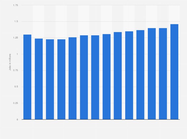 Statistic: Total number of telecommunications and internet services jobs in the United States from 2009 to 2022 (in millions)
