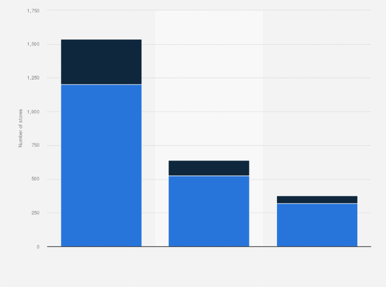 Statistic: Number of Zara and Zara Home stores worldwide in January 2022, by region