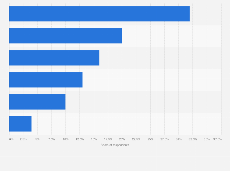 Statistic: What type of service do you use the most often to access music online?