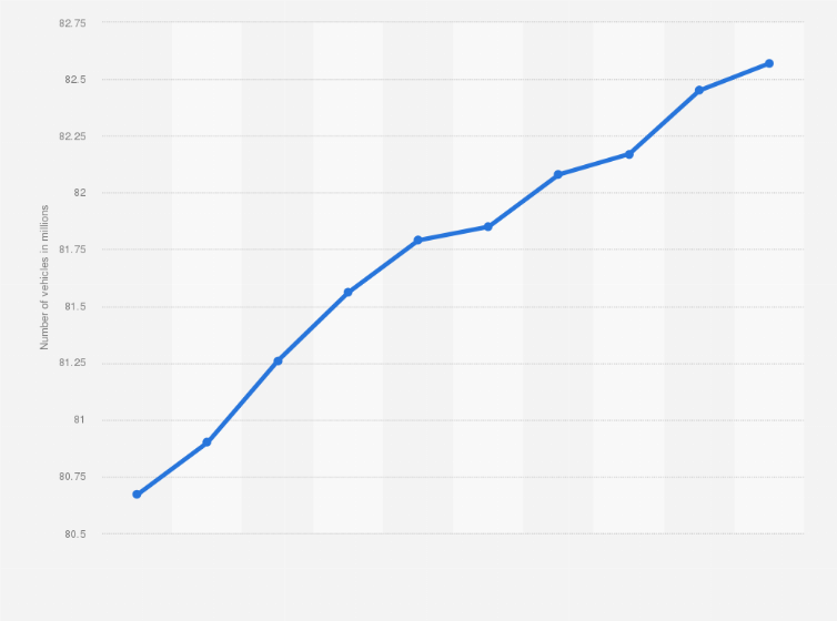 Statistic: Total number of motor vehicles in use in Japan from 2015 to 2024 (in millions)