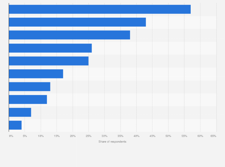 Statistic: Which of the following criteria are important to you when choosing the service you use to access music?