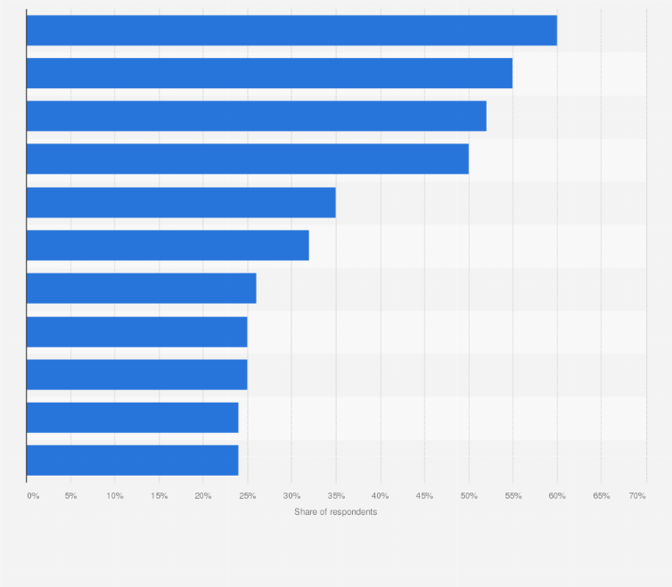 Statistic: Most important factors in supply chain big data management in 2016, according to shippers*
