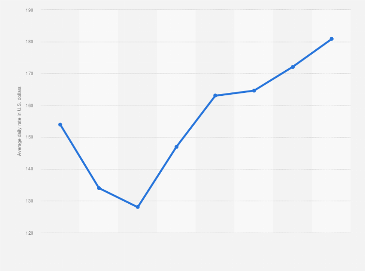 Statistic: Average daily rate of hotels in Bahrain from 2019 to 2022, with forecasts to 2028 (in U.S. dollars)