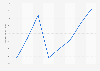 Average daily rate of hotels in Kuwait from 2019 to 2022, with forecasts to 2028 (in U.S. dollars)