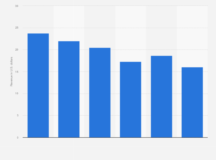 Statistic: Average pay TV revenue per subscriber (ARPU) in Latin America from 2017 to 2022 (in U.S. dollars)