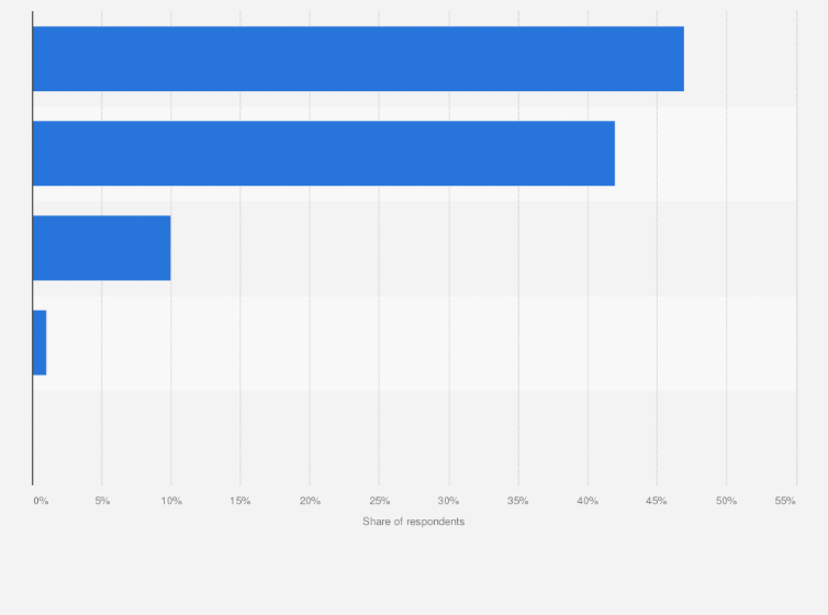 Statistic: When you access the news via news aggregators, online social media or search engines, what do you most often do? 