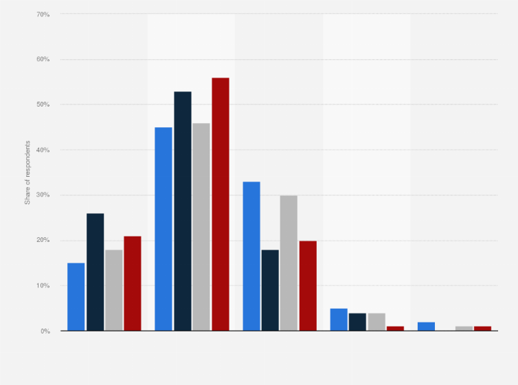 Statistic: Percentage of adults in the U.S. by frequency of stress as of February 2017, by ethnicity