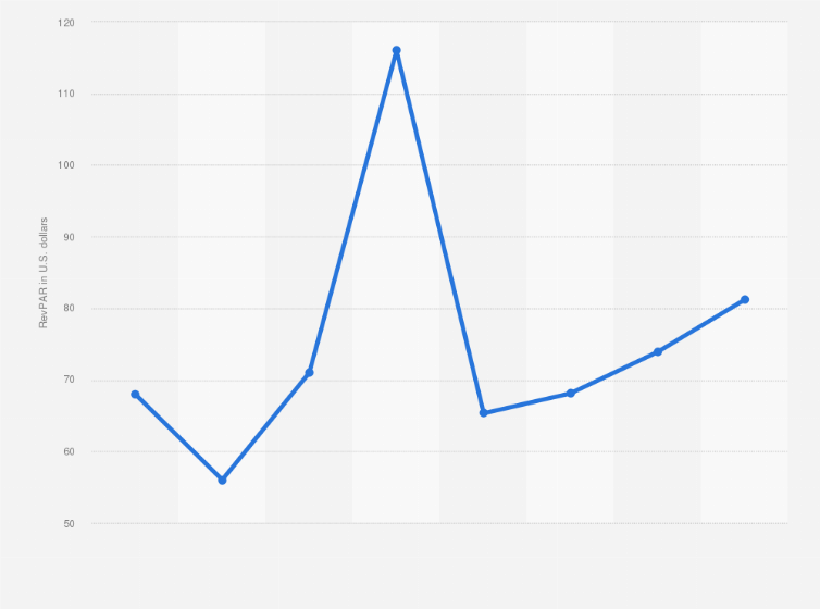 Statistic: Revenue per available room of hotels in Qatar from 2019 to 2028 (in U.S. dollars)