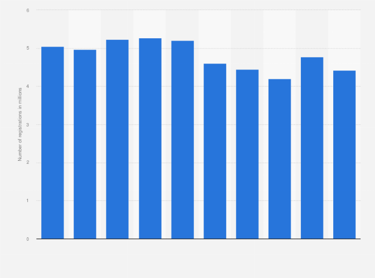 Statistic: Number of new motor vehicle registrations in Japan from 2015 to 2024 (in millions)