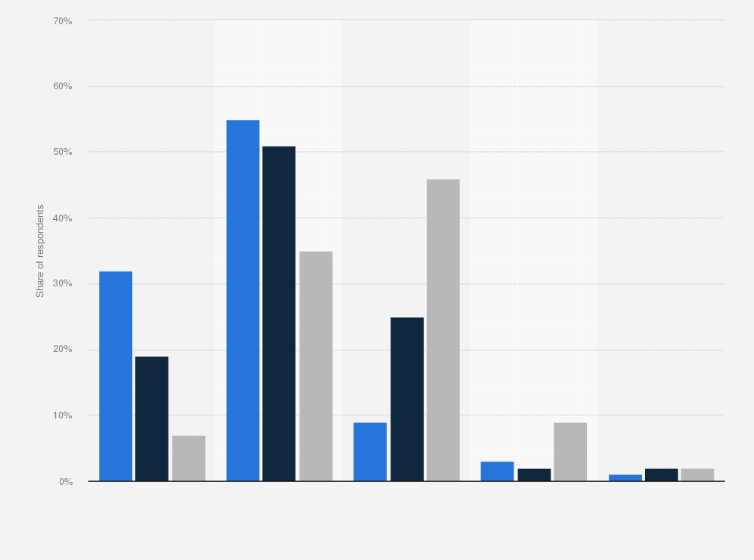 Statistic: Percentage of adults in the U.S. by frequency of stress as of February 2017, by age group