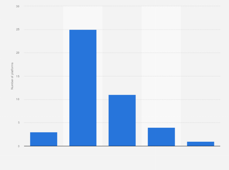 Statistic: Number of crowdfunding platforms in Italy in 2015, by number of workers*