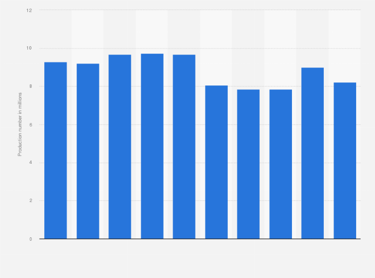 Statistic: Total production volume of motor vehicles in Japan from 2015 to 2024 (in million units)