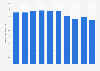 Personnel expenses of the magazines publishing of Cairo Communication Group in Italy from 2013 to 2022 (in million euros)