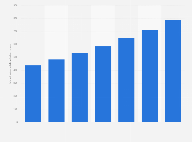 Statistic: Market value of casual dining restaurants in India for 2014, with forecast until 2020 (in billion Indian rupees)