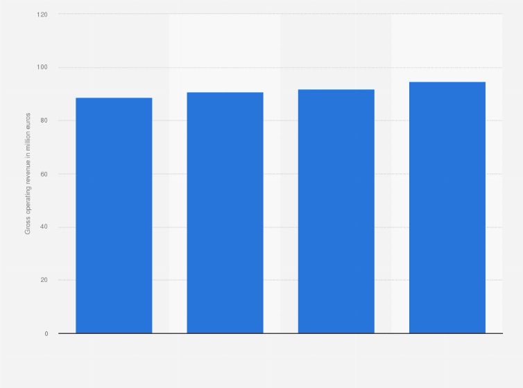 Statistic: Advertising gross operating revenue of the Italian media and publication company Cairo Communication group from 2016 to 2019 (in million euros)
