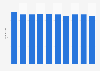 Average number of librarians in a public library in Daegu, South Korea from 2014 to 2023