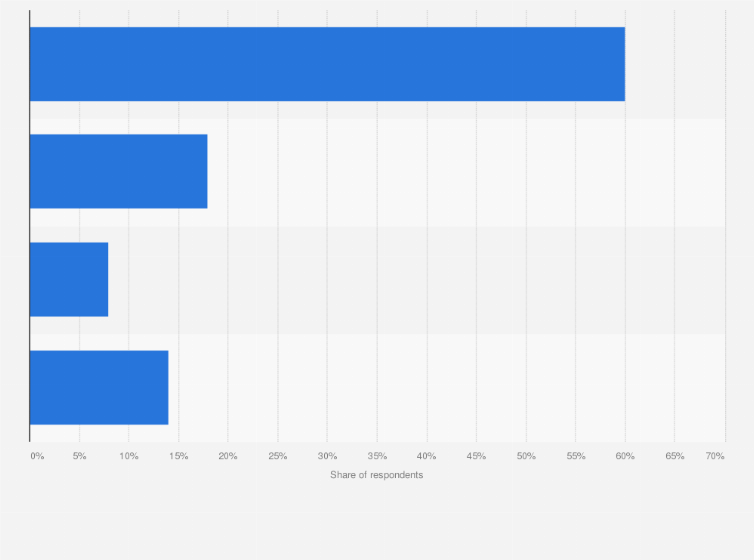 Statistic: Have you previously booked bed and breakfast accommodation when travelling?