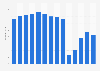Attendance at Cineplex cinemas from 2011 to 2024 (in millions)