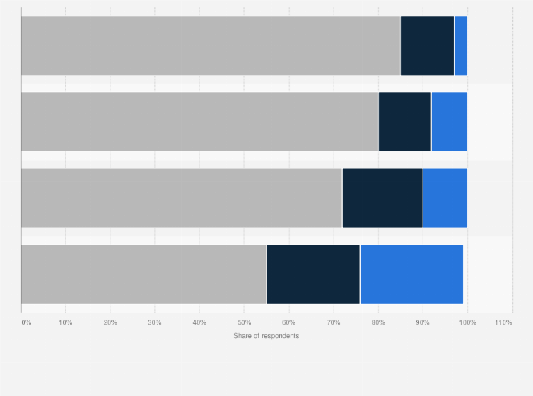 Statistic: Are you a member of a frequent flyer program?