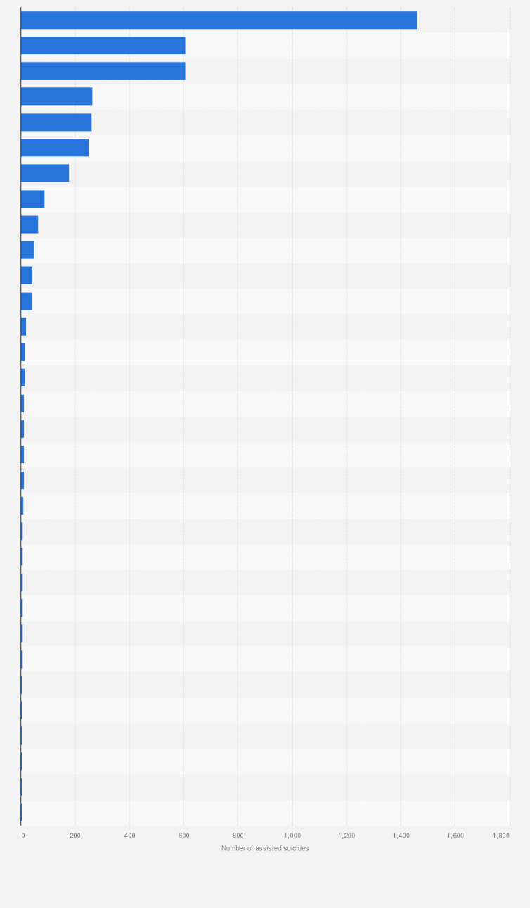 Statistic: Total number of accompanied suicides to Dignitas in Switzerland between 1998 and 2024, by country of residence