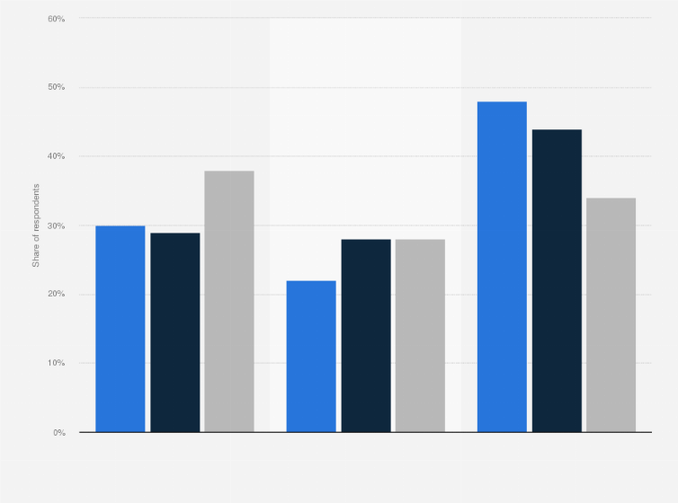Statistic: Sources mainly responsible for personal stress in adults in the U.S. as of February 2017, by age