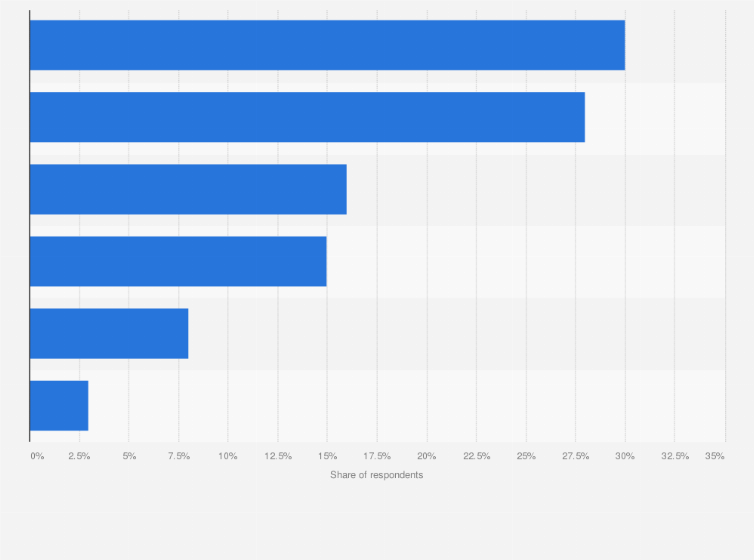 Statistic: Main obstacles for digital transformation of marketing within companies in Slovenia in 2016
