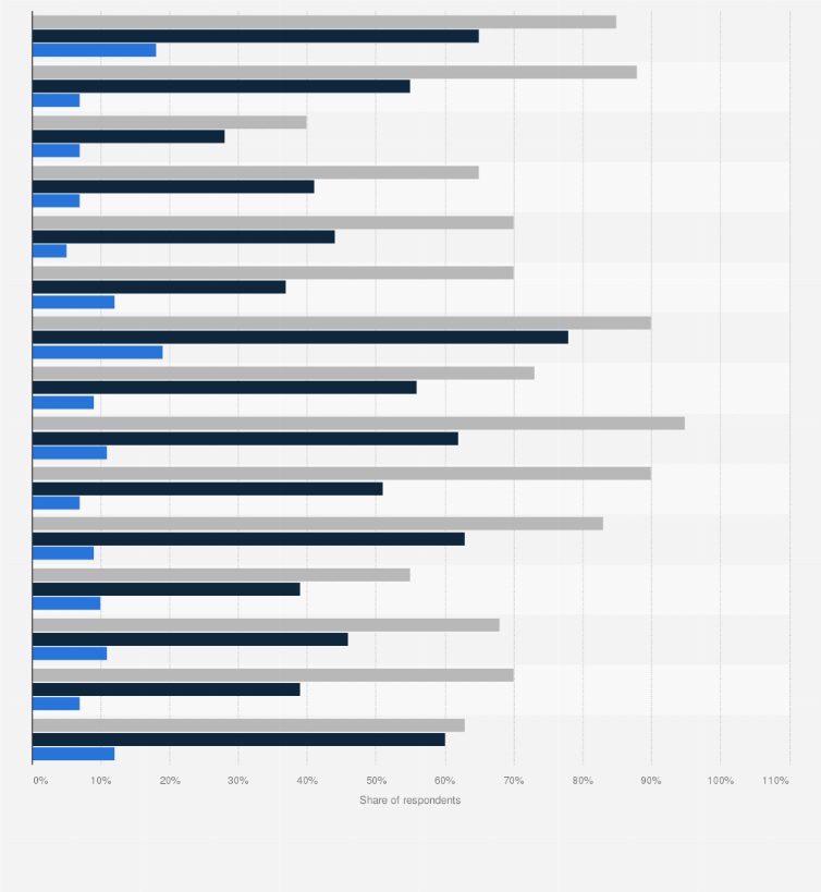 Statistic: Percentage of adults in the U.S. who very often or often experienced select stress and burnout symptoms as of February 2017, by burn-out-risk