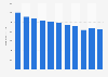Market value of the newspaper industry in Finland from 2012 to 2022 (in million euros)