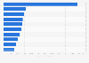 Ranking of the most popular blogs in Norway as of October 2020, by number of visitors in the past day
