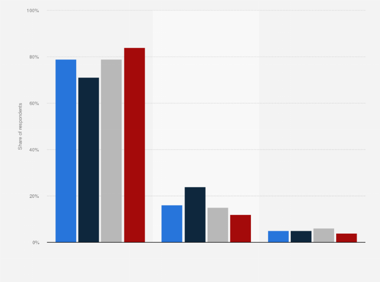 Statistic: Percentage of adults in the U.S. who had heard the term burnout as of February 2017, by age