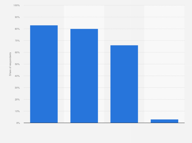Statistic: Which types of meat do you usually eat?*