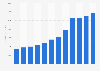 Revenue of Techtronic Industries worldwide from 2013 to 2024 (in million U.S. dollars)