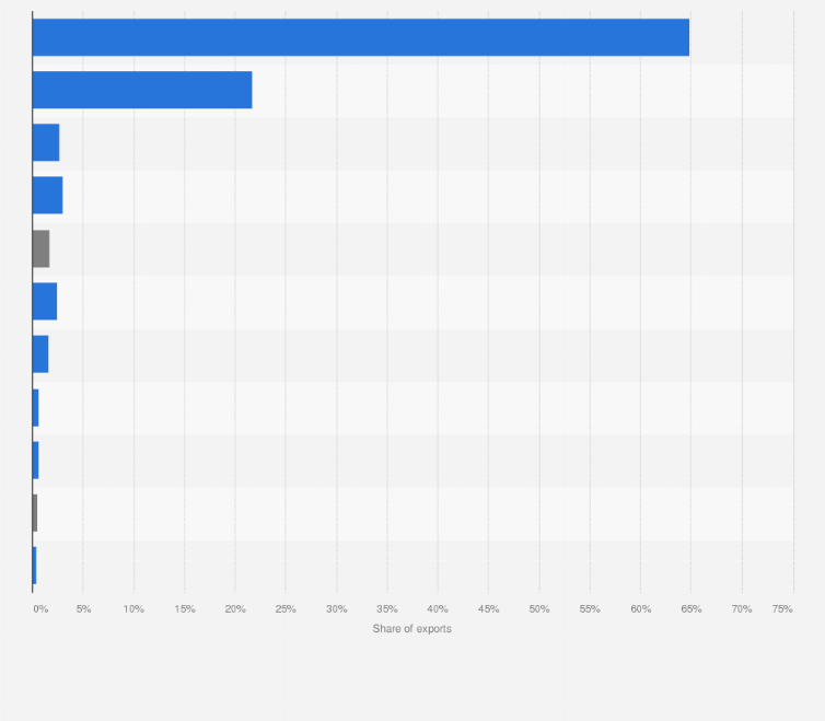 Statistic: Share of cosmetics and toiletries exported from Hong Kong in 2022, by import market