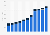 Revenue of Techtronic Industries worldwide from 2014 to 2024, by business segment (in million U.S. dollars)