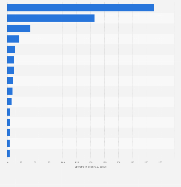 Statistic: Leading programmatic advertising markets worldwide in 2024, by spending (in billion U.S. dollars)
