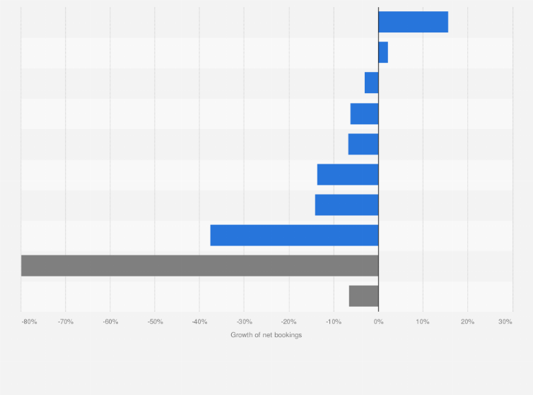 Statistic: Growth of net bookings to the United States during the January 28 to February 4, 2017 travel ban, by region