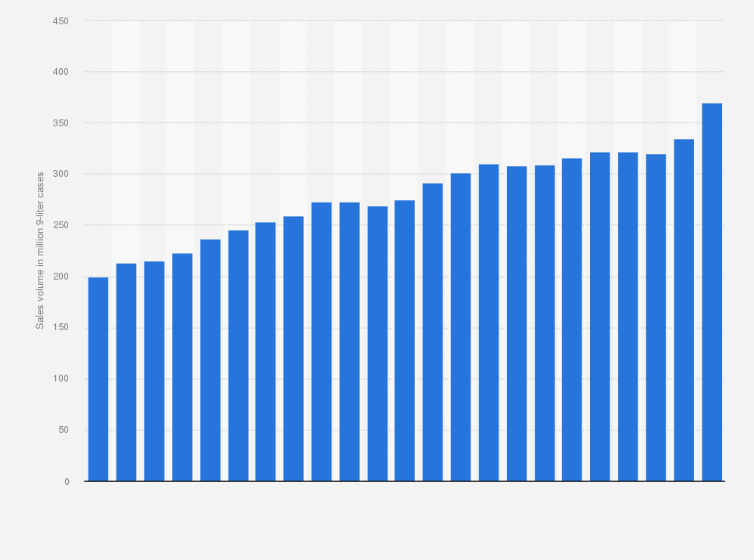 Statistic: Sales volume of table wine in the United States from 1999 to 2021 ( in million 9-liter cases)*