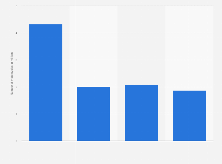 Statistic: Number of motorcycles in use in Japan in 2023, by cylinder capacity (in millions)