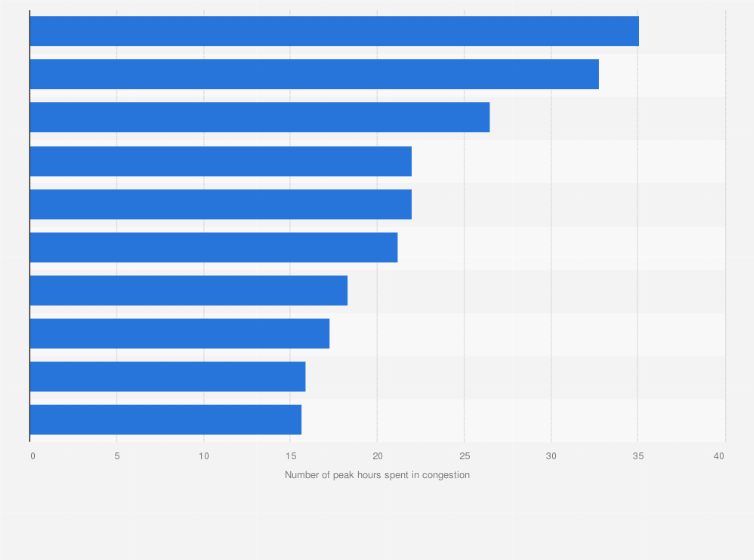 Statistic: Ten most congested Italian cities by number of peak hours the average commuter spent in congestion in 2015