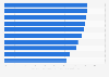 Leading factors driving brand loyalty among consumers in the United States as of November 2023
